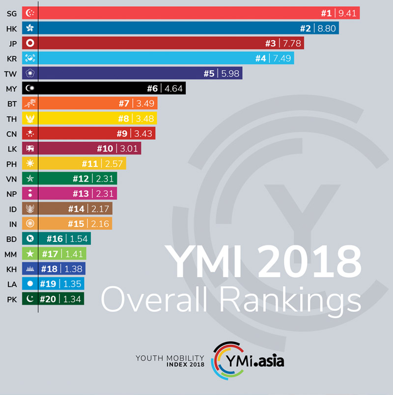 Image: Youth Mobility Index 2018 (YMI.asia) Overall Rankings 