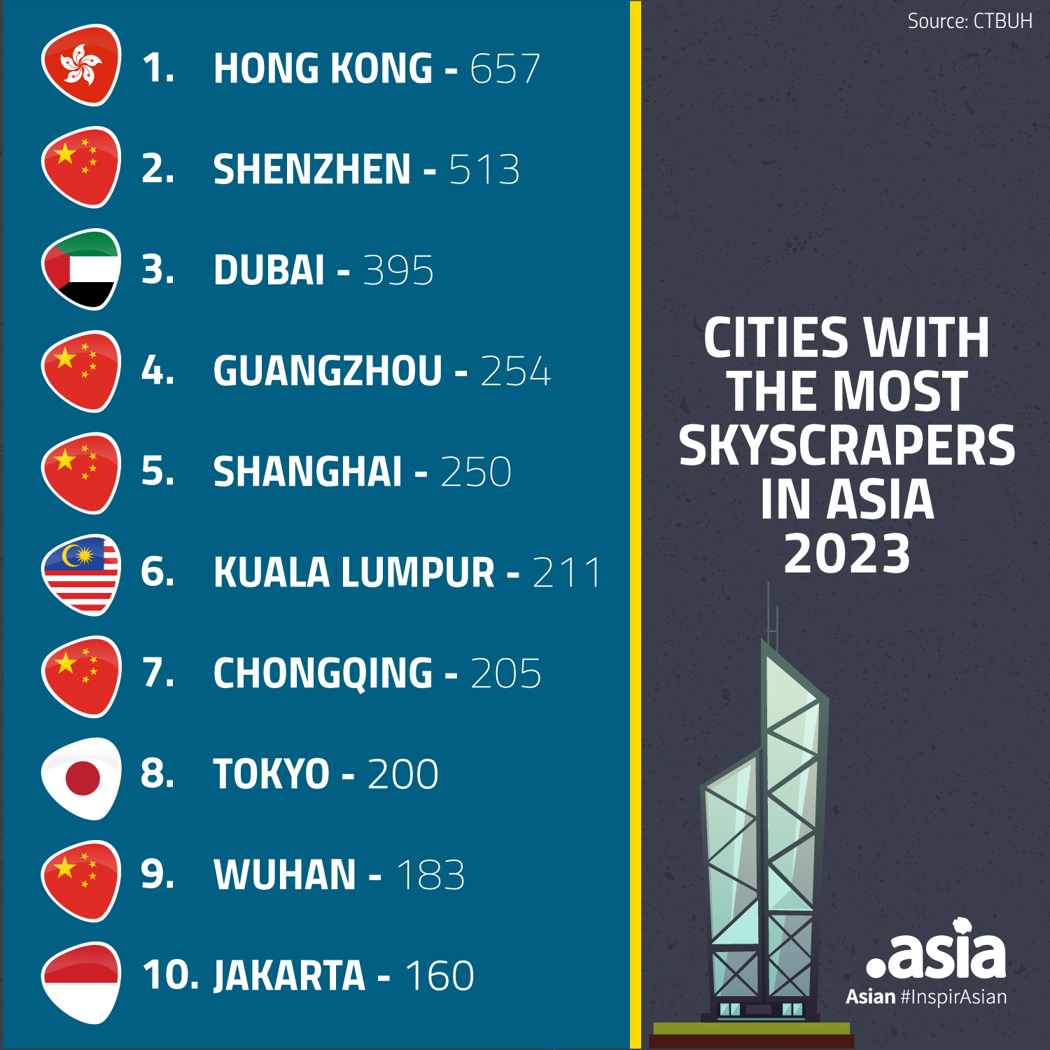 Image: Cities withi most skycrapers in Asia 2023
